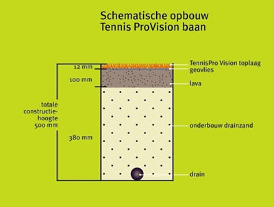 Opbouw Tennis ProVision baan